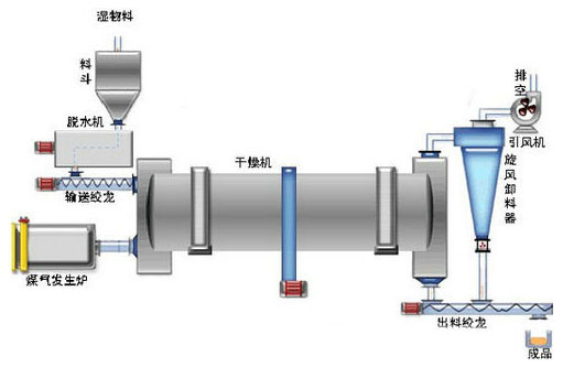 這是有機(jī)肥烘干機(jī)