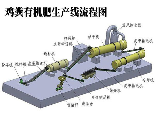 大型企業(yè)如何安裝購買的有機(jī)肥生產(chǎn)設(shè)備