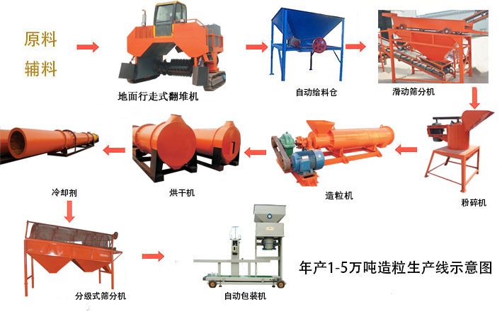 [綠色人元]年產(chǎn)萬噸有機(jī)肥生產(chǎn)線-有機(jī)肥生產(chǎn)線的生產(chǎn)條件及生產(chǎn)方案