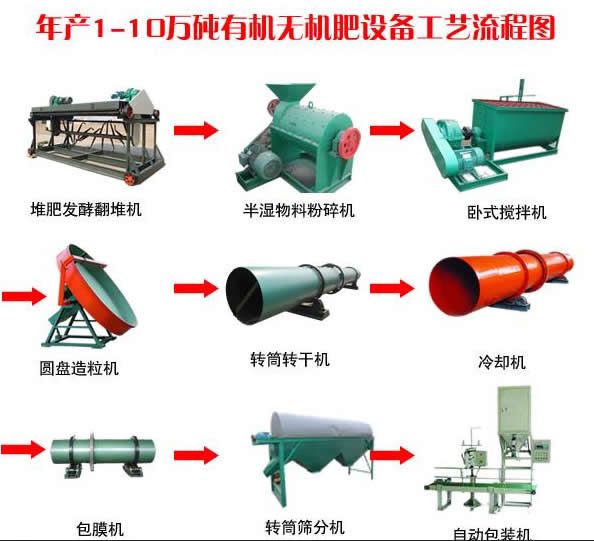 有機(jī)肥生產(chǎn)線需要哪些設(shè)備_有機(jī)肥常用設(shè)備介紹