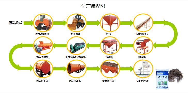 雞糞有機肥生產(chǎn)線_雞糞處理用什么設備？