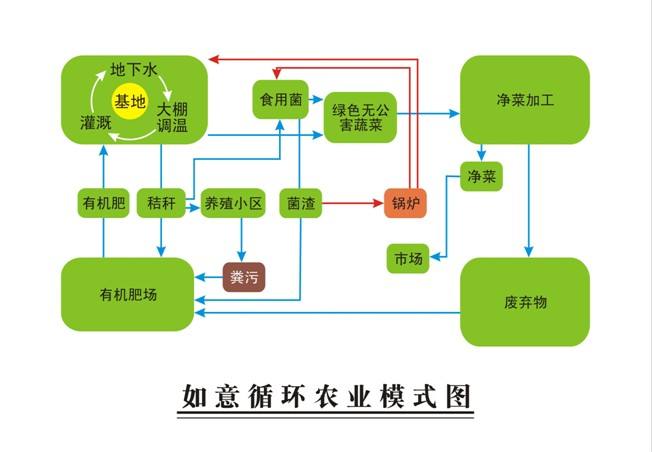 【污】深化農(nóng)業(yè)改革，推進(jìn)畜禽養(yǎng)殖污染資源化循環(huán)利用