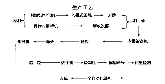 中型|年產(chǎn)2萬噸有機肥生產(chǎn)線設(shè)備配置與工藝流程平面圖