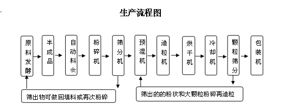 中型|年產(chǎn)2萬噸有機肥生產(chǎn)線設(shè)備配置與工藝流程平面圖