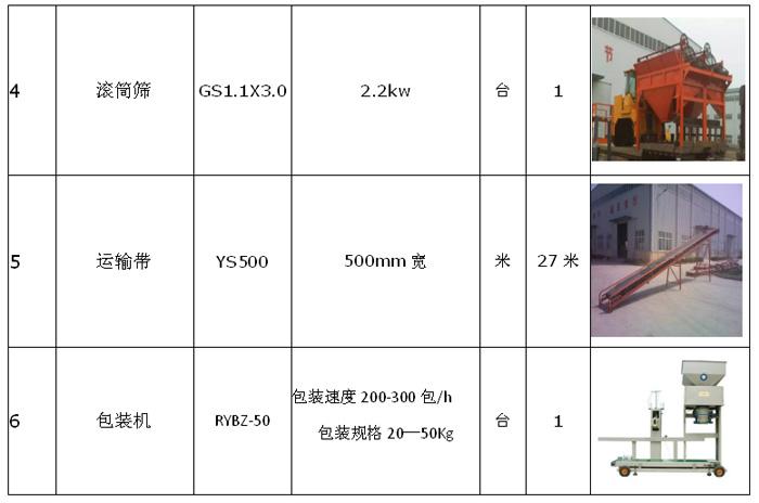 年產(chǎn)3000-5000噸小型有機(jī)肥生產(chǎn)線配置清單