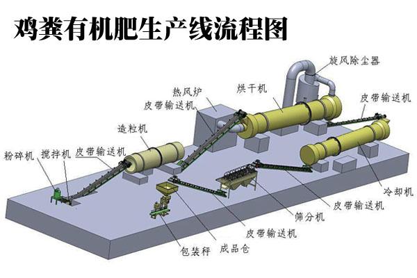 雞糞有機(jī)肥生產(chǎn)線(xiàn)設(shè)備介紹