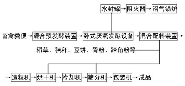 有機肥生產(chǎn)工藝流程方框圖