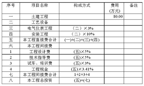 表4 工程總投資估算表