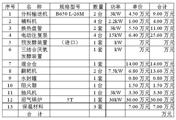 表1 發(fā)酵設(shè)備一覽表