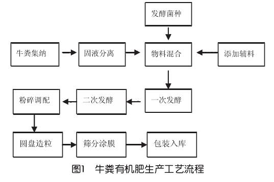 牛糞有機肥生產(chǎn)線工藝流程圖