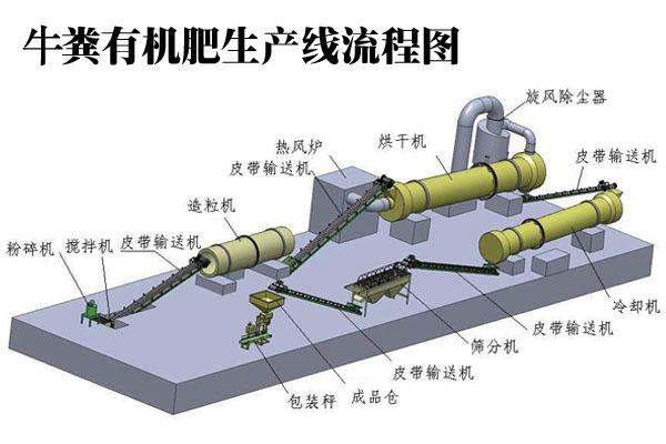 牛糞有機肥生產線