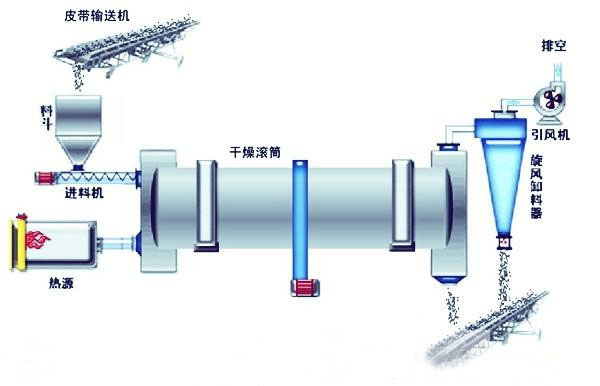 有機(jī)肥牛糞烘干機(jī)設(shè)備