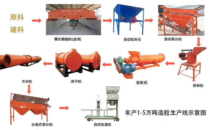 新建一條年產(chǎn)5萬噸有機(jī)肥生產(chǎn)線需要多少錢