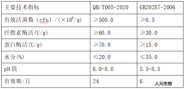 25公斤裝Rw高效酵素劑技術(shù)指標(biāo)