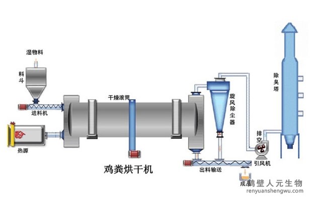 雞糞烘干機的工藝流程與用途介紹